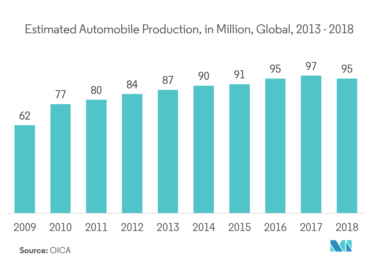 Produção estimada de automóveis, em milhões, global, 2013 - 2018